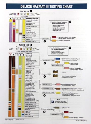 Hazmat III Color Testing Chart