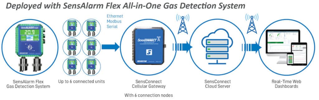 SensAlarm FLEX All-in-One Gas Detection - Sensidyne