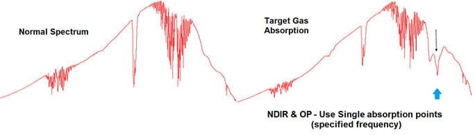 Infrared Spectroscopy Readings