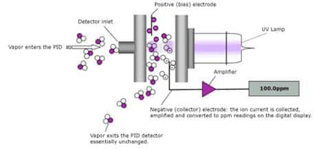 Photoionization Detector