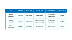 Regulatory Exposure Limits for Mineral Acid Gases